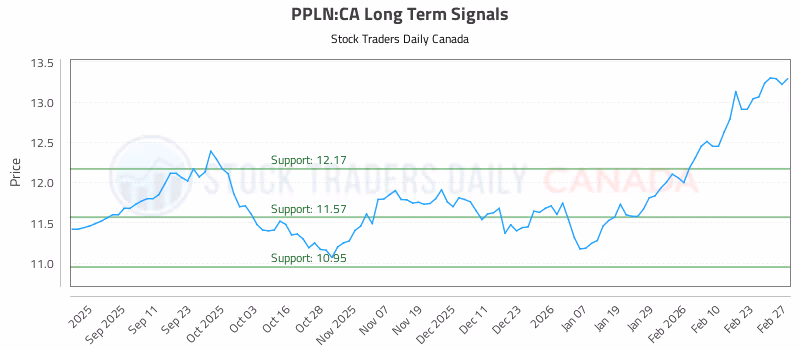 Stock Chart for PPLN:CA