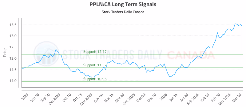 Stock Chart for PPLN:CA