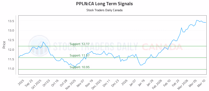 Stock Chart for PPLN:CA