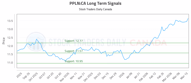 Stock Chart for PPLN:CA