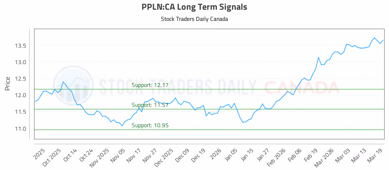 Stock Chart for PPLN:CA