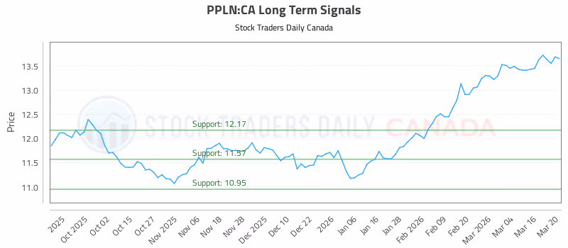 Stock Chart for PPLN:CA