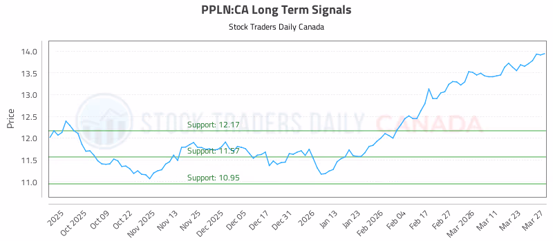Stock Chart for PPLN:CA