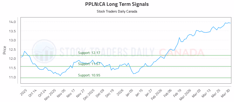 Stock Chart for PPLN:CA