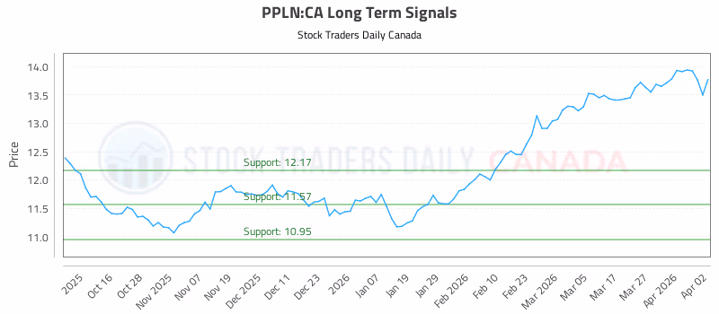 Stock Chart for PPLN:CA