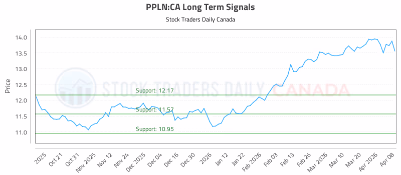 Stock Chart for PPLN:CA