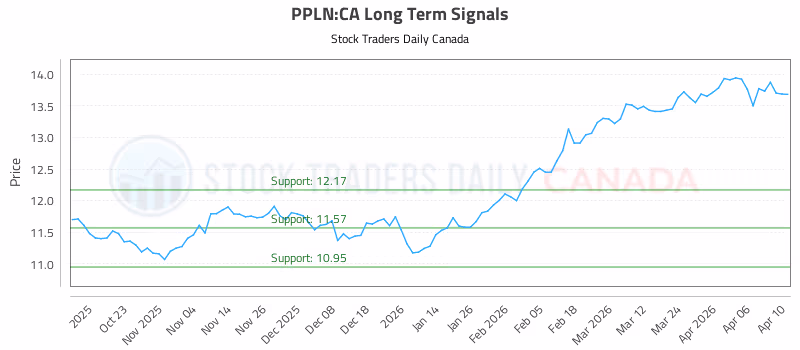 Stock Chart for PPLN:CA