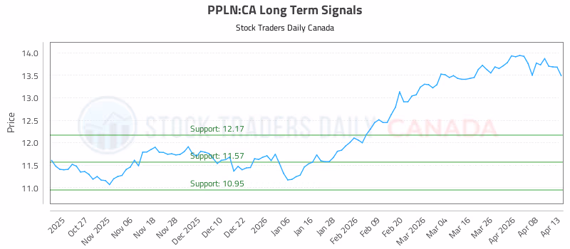 Stock Chart for PPLN:CA