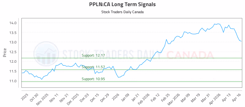 Stock Chart for PPLN:CA