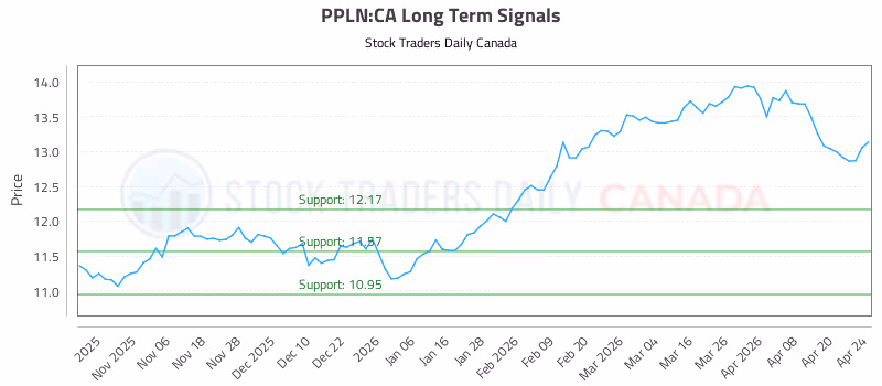 Stock Chart for PPLN:CA