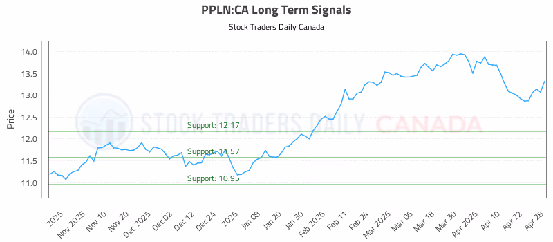 Stock Chart for PPLN:CA