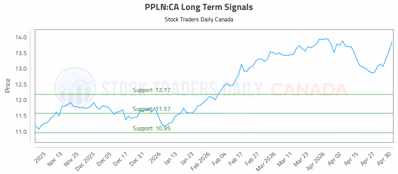 Stock Chart for PPLN:CA
