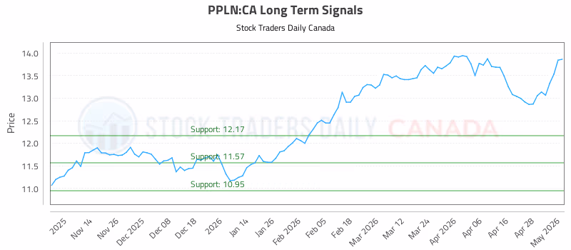 Stock Chart for PPLN:CA