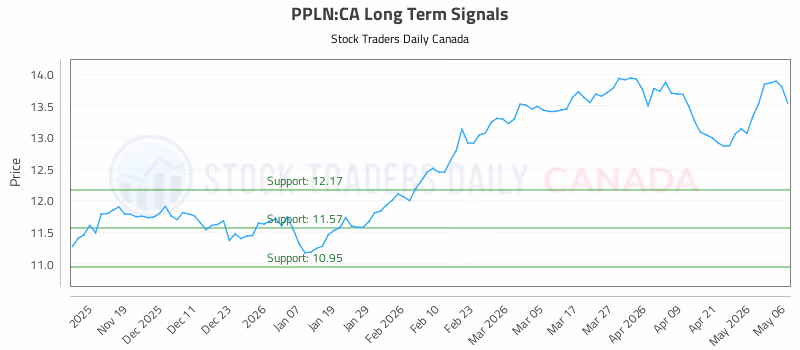 Stock Chart for PPLN:CA