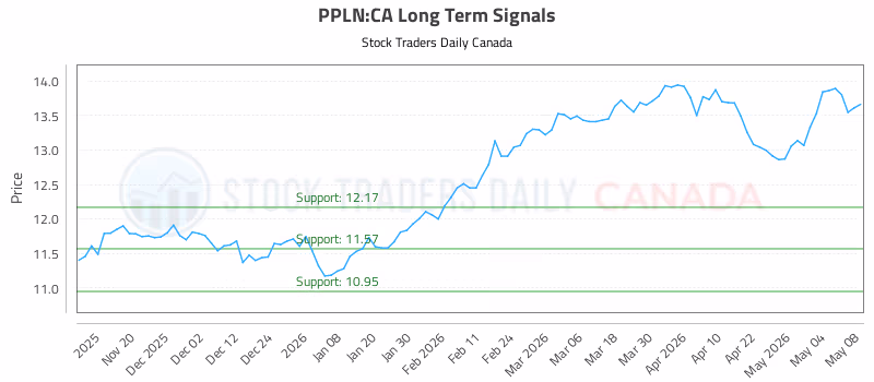 Stock Chart for PPLN:CA