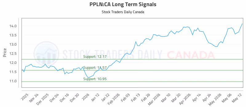 Stock Chart for PPLN:CA