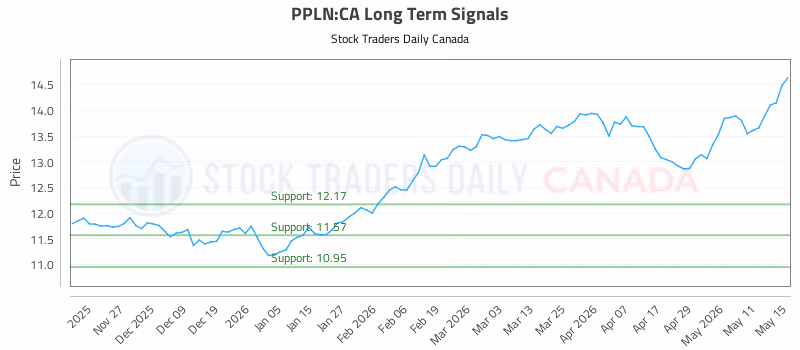 Stock Chart for PPLN:CA