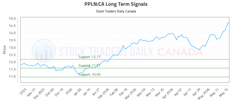 Stock Chart for PPLN:CA