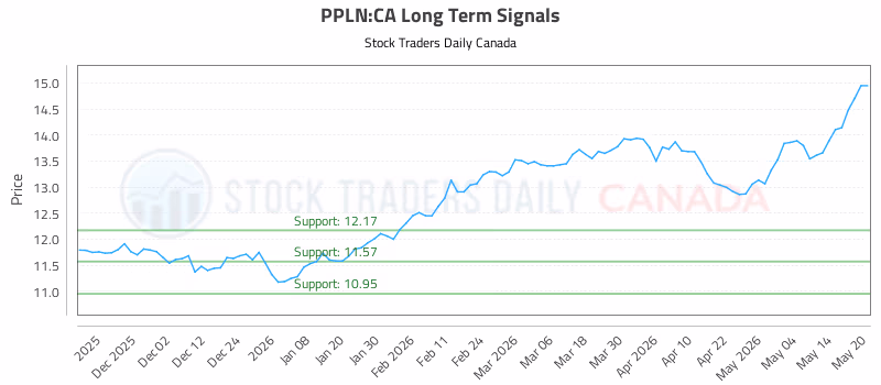Stock Chart for PPLN:CA