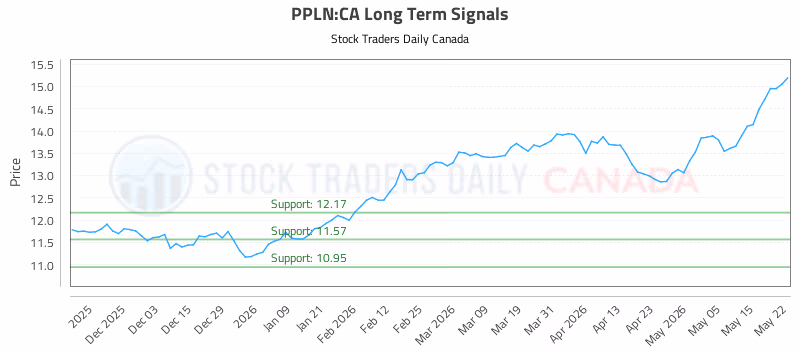 Stock Chart for PPLN:CA