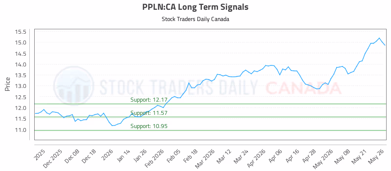 Stock Chart for PPLN:CA