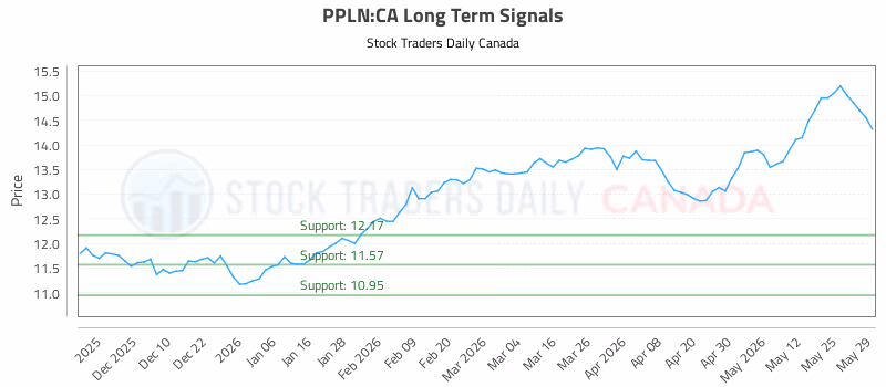 Stock Chart for PPLN:CA