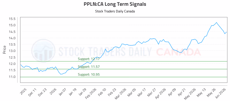 Stock Chart for PPLN:CA