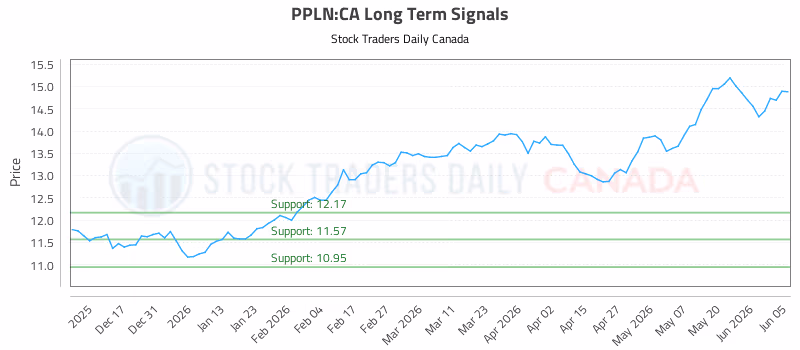 Stock Chart for PPLN:CA