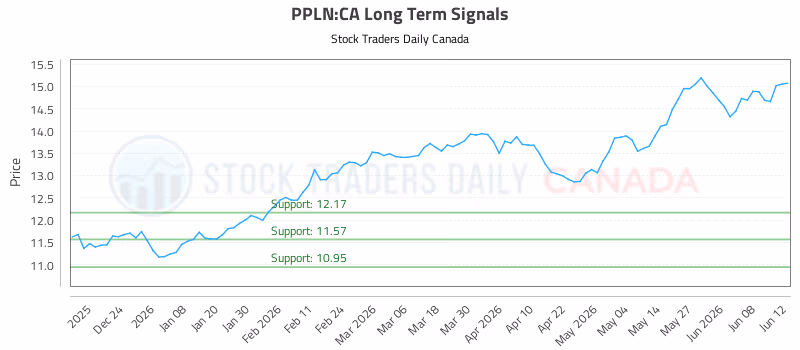 Stock Chart for PPLN:CA