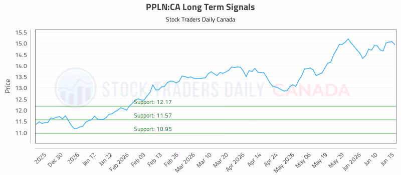 Stock Chart for PPLN:CA