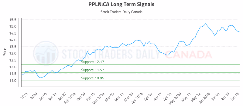 Stock Chart for PPLN:CA