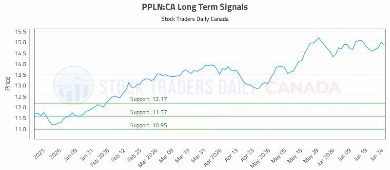 Stock Chart for PPLN:CA