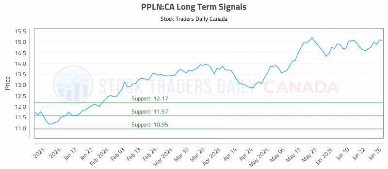 Stock Chart for PPLN:CA