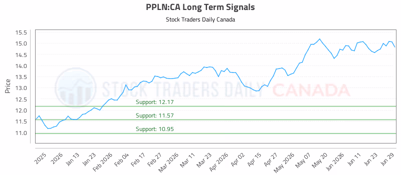 Stock Chart for PPLN:CA