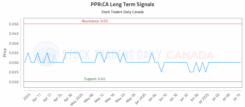 Stock Chart for PPR:CA