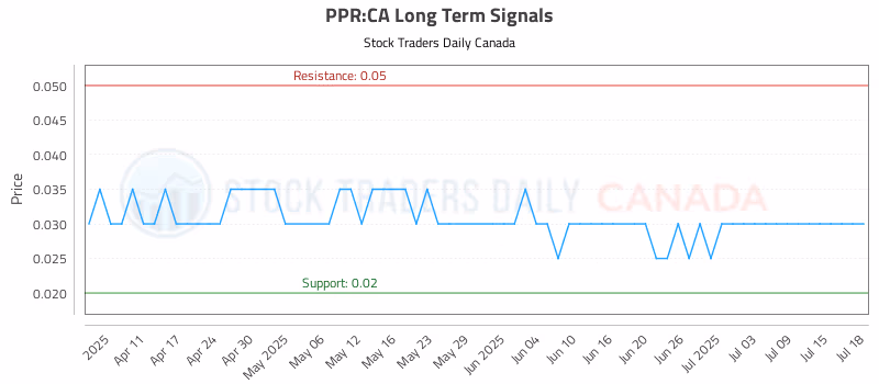 Stock Chart for PPR:CA