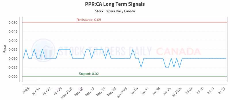 Stock Chart for PPR:CA