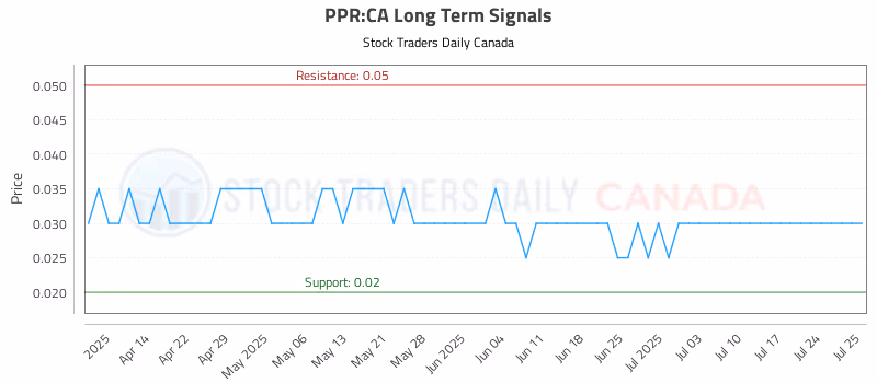 Stock Chart for PPR:CA