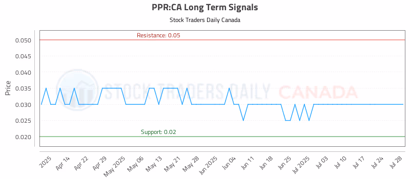 Stock Chart for PPR:CA