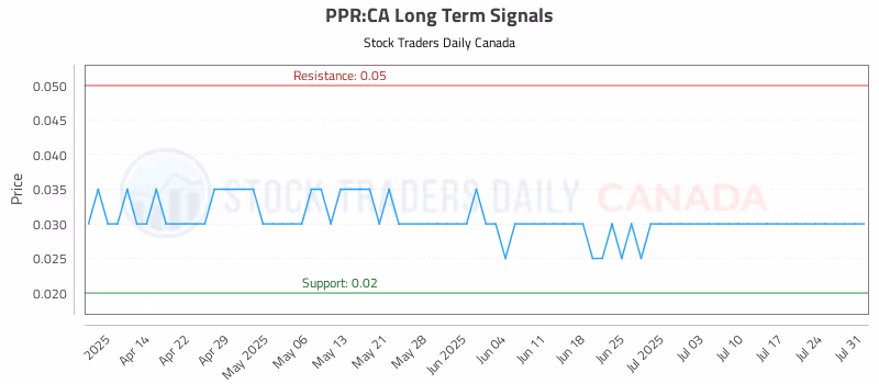 Stock Chart for PPR:CA