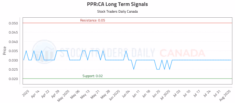 Stock Chart for PPR:CA