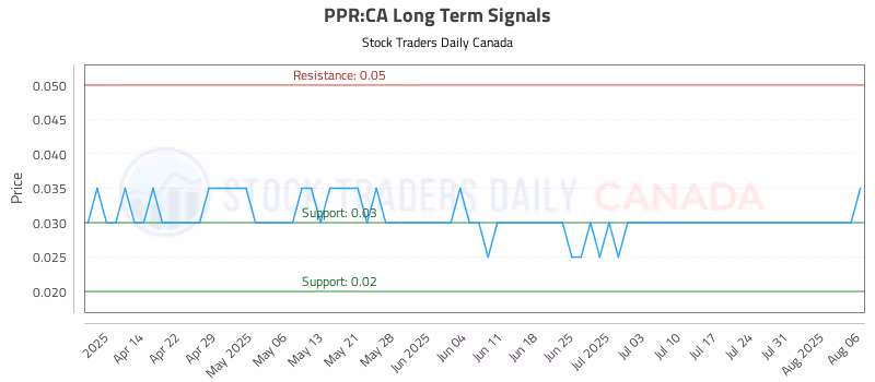 Stock Chart for PPR:CA