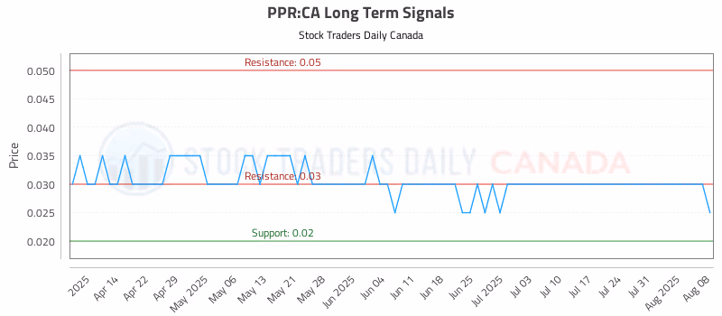 Stock Chart for PPR:CA