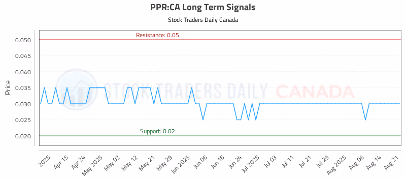 Stock Chart for PPR:CA