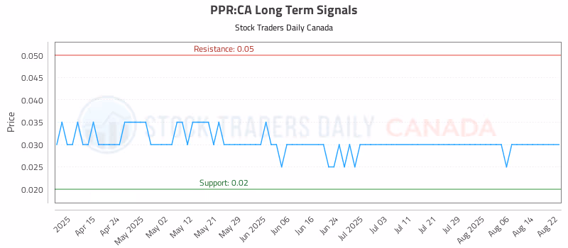 Stock Chart for PPR:CA