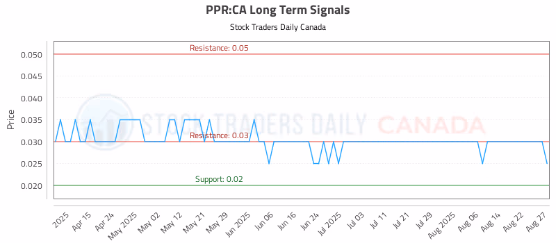 Stock Chart for PPR:CA
