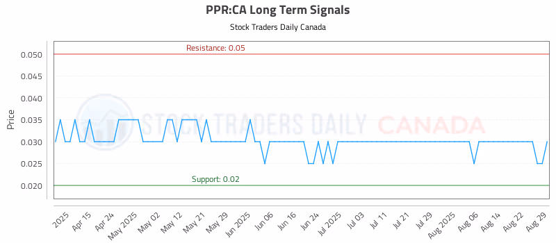 Stock Chart for PPR:CA