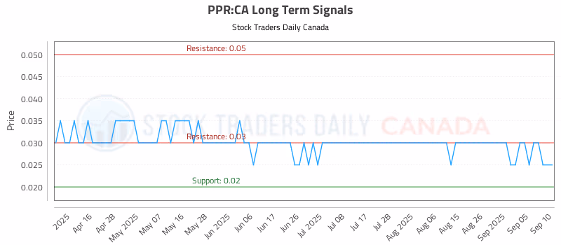 Stock Chart for PPR:CA