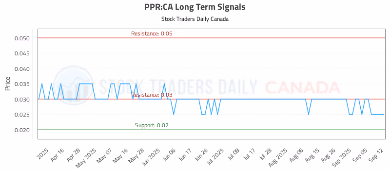 Stock Chart for PPR:CA