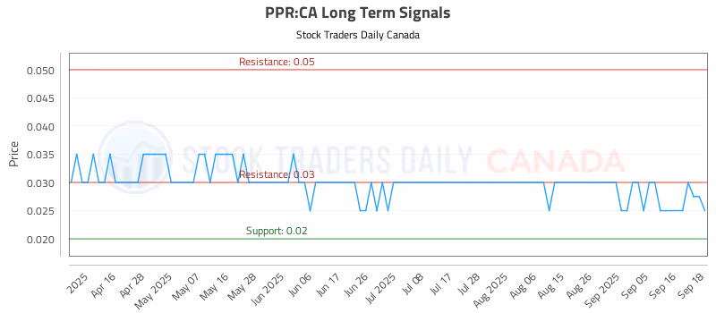 Stock Chart for PPR:CA